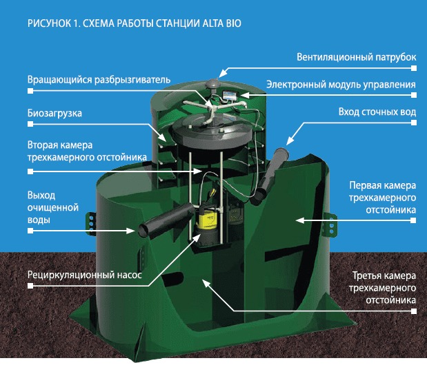 Септик Alta Bio 5 + OR